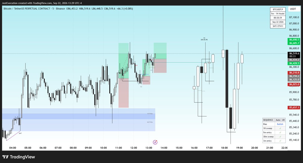 JustExecution's tweet photo. A lot of trades using the GOATED sequence.
last one is 1H sequence
@pvtamant2260 
bitcoin:native https://t.co/bsn264TUkx