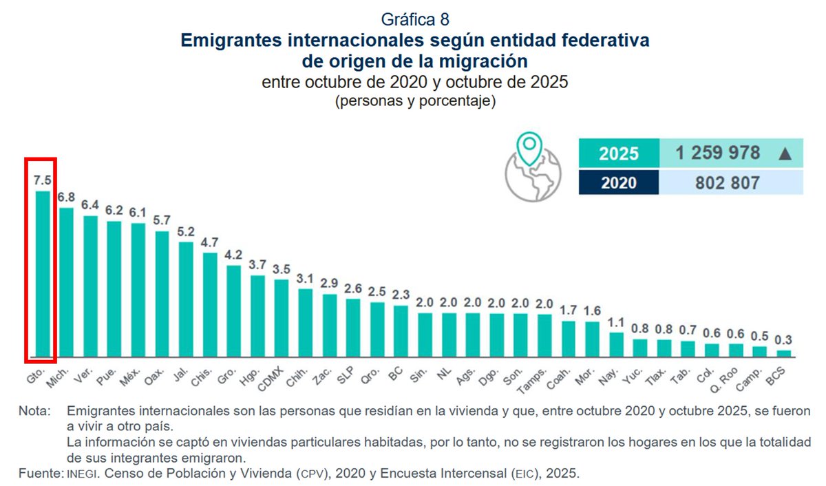 Yeshua52's tweet photo. Dos gráficas muy interesantes y preocupantes de Guanajuato:

1. Lidera la emigración internacional en este periodo (2020-2025).

2. Está en los últimos lugares en Grado Promedio de Escolaridad, casi un año por debajo del promedio nacional. https://t.co/NqbljG3RlE