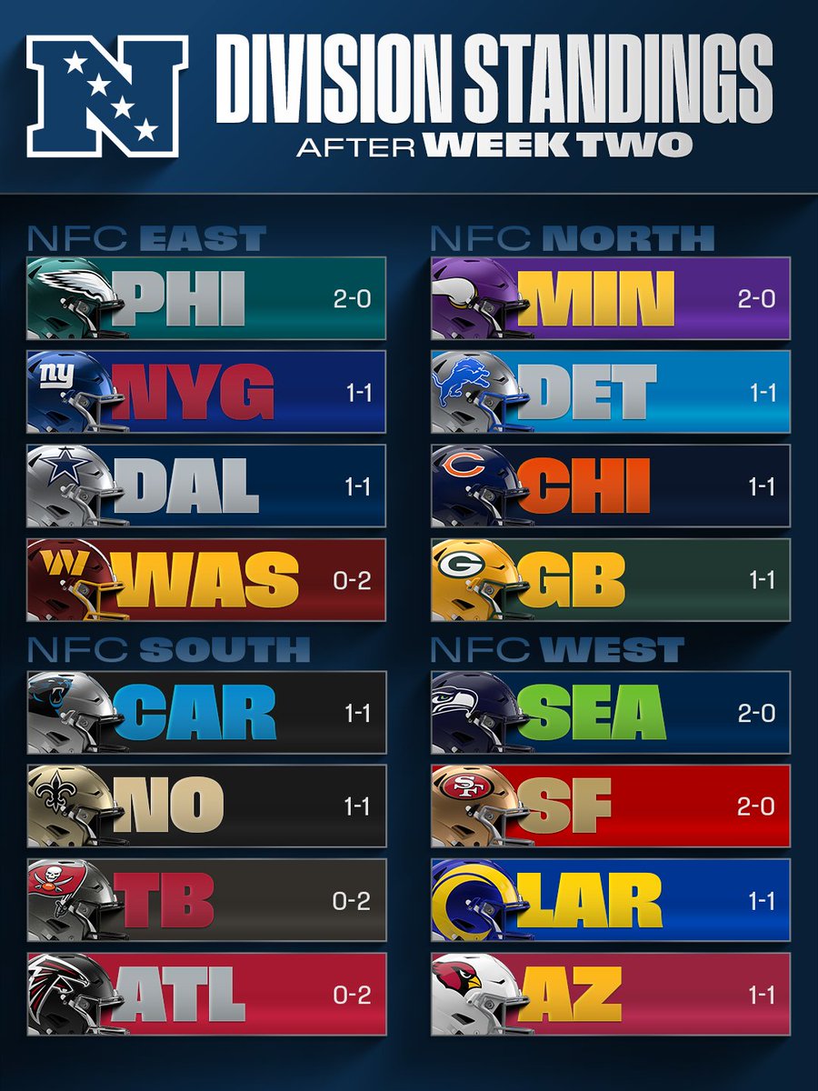 How the standings shake up after two weeks 📊 
 [📷](https://pbs.twimg.com/media/HS1nb7MagAAougU.jpg) [📷](https://pbs.twimg.com/media/HS1nb7FawAAHbFw.jpg) http