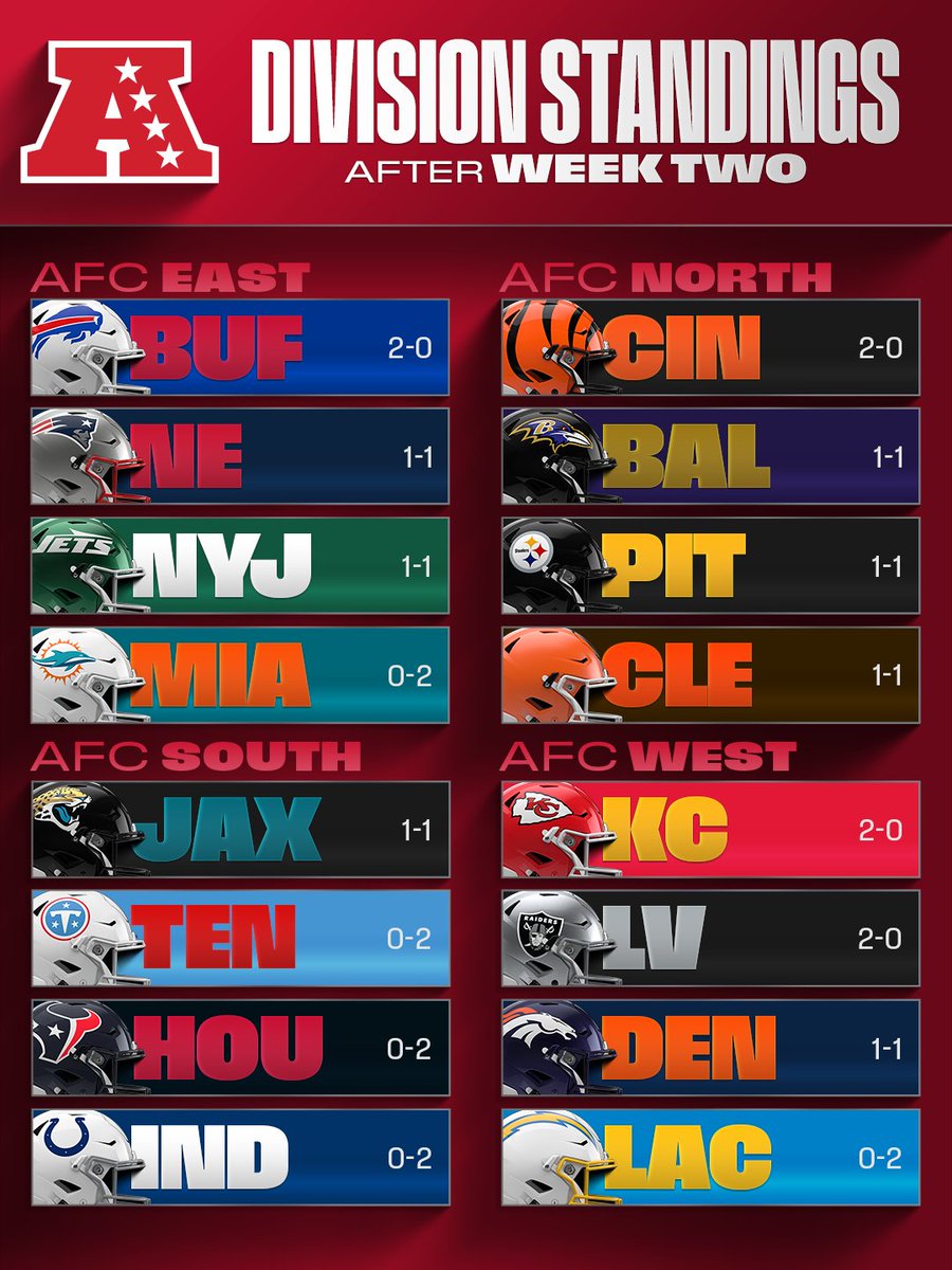 NFL's tweet photo. How the standings shake up after two weeks 📊 https://t.co/L1EqalXjNl