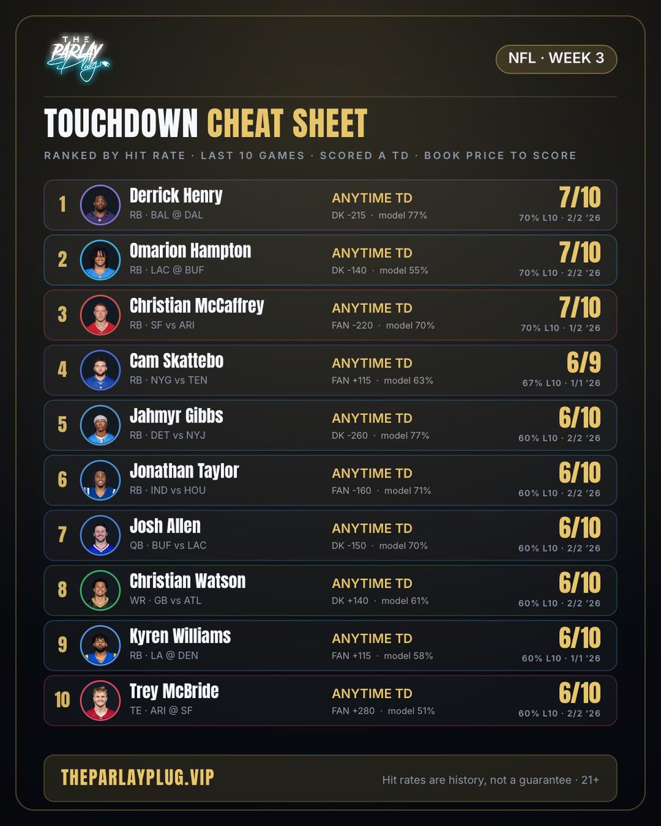 TheParlayPlug's tweet photo. 🏈 TOUCHDOWN CHEAT SHEET WEEK 3

📥 Send this to your group chat right now and cook something up! 

Get Full Access —> https://t.co/2SrihB3w7O https://t.co/O2CzdsS3j4