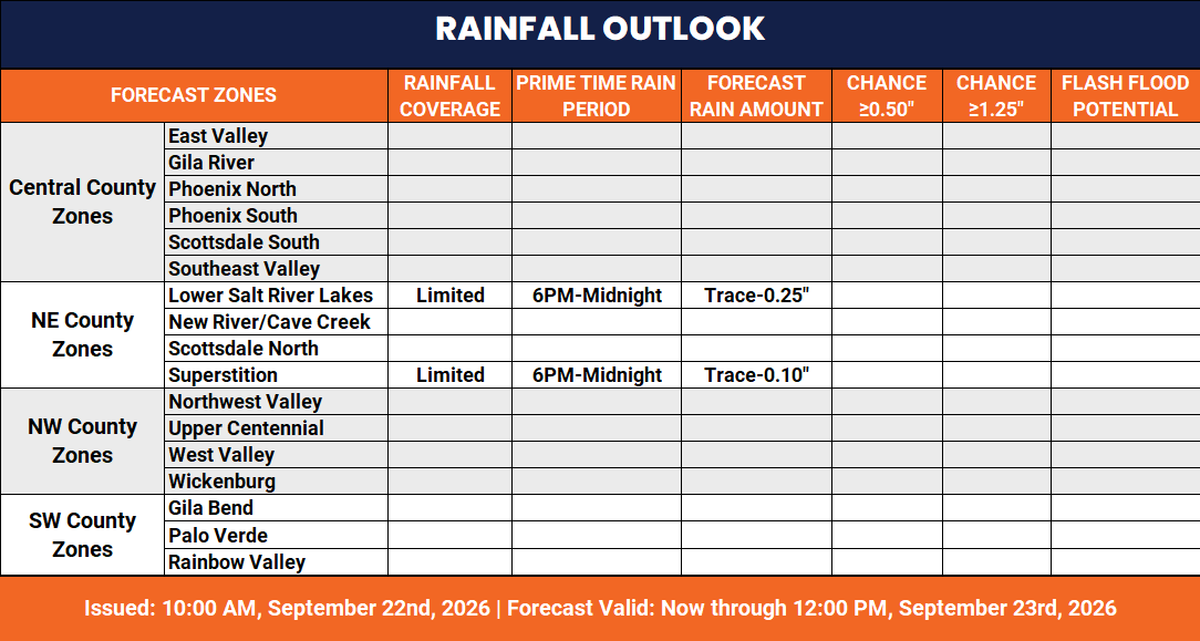 maricopaflood's tweet photo. We're monitoring a more active weather pattern this week: slim possibility of rain today, better chances tomorrow 🌧️👀 Highs linger around seasonal normals (low 90s/upper 100s) #azwx

Full Outlook 👉 https://t.co/QHKPlzv0Aq https://t.co/1HwGmAoVZi