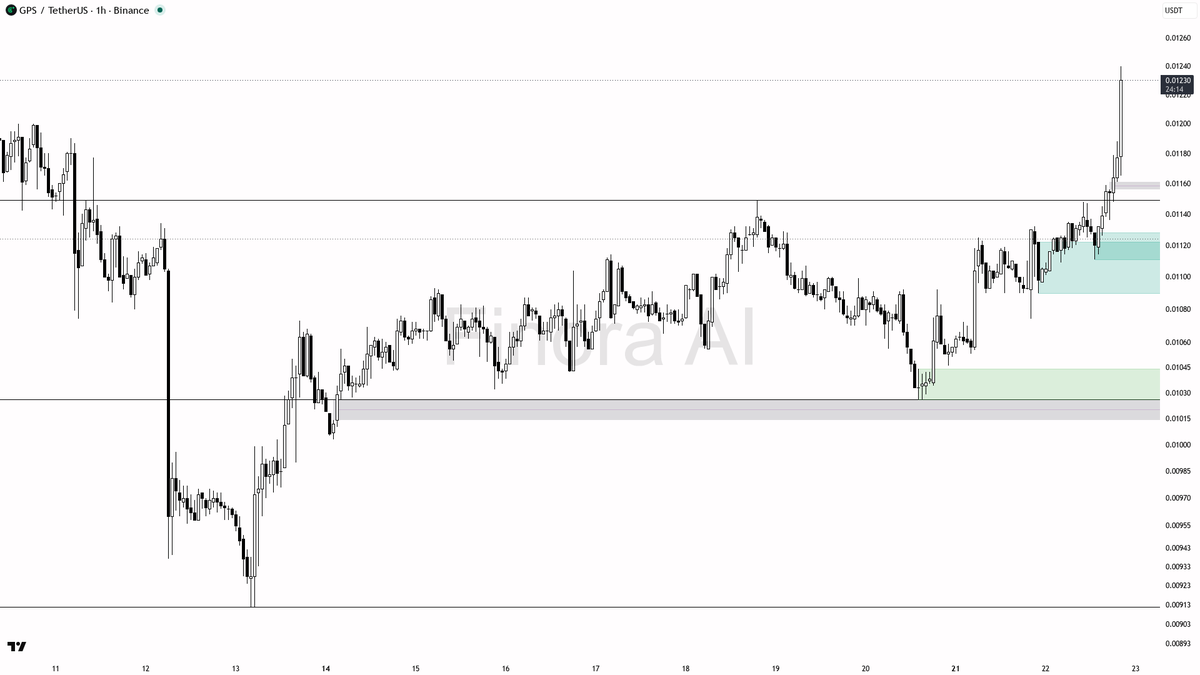 ✅ $GPS 3.7x volume spike shows buyers are serious on this 9.4% move

- my bias is bullish here — 1h structure is bullish and it is aligned with daily, weekly, a
