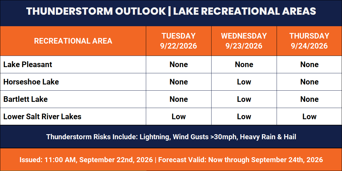 maricopaflood's tweet photo. We're monitoring a more active weather pattern this week: slim possibility of rain today, better chances tomorrow 🌧️👀 Highs linger around seasonal normals (low 90s/upper 100s) #azwx

Full Outlook 👉 https://t.co/QHKPlzv0Aq https://t.co/1HwGmAoVZi