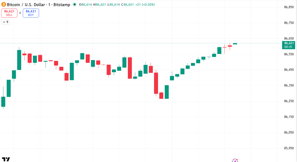 trendmaker7070's tweet photo. #BTC trade in profit https://t.co/YZEV3Da7lP
