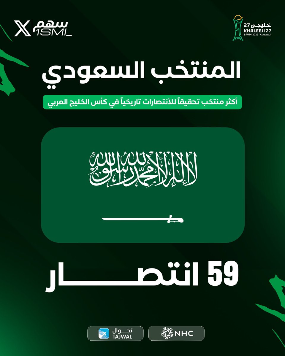 mxrdhe's tweet photo. 🚨🚨🚨🚨 تــــاريـخــي وللـتاريـــخ 🚨🚨🚨🚨 

المنتخب السعودي الاكثر تحقيقًا للانتصارات بتاريخ البطولة — 59 انتصار!!😨💚🇸🇦
#اليوم_الوطني_السعودي_٩٦ https://t.co/vtq9MCuM7e