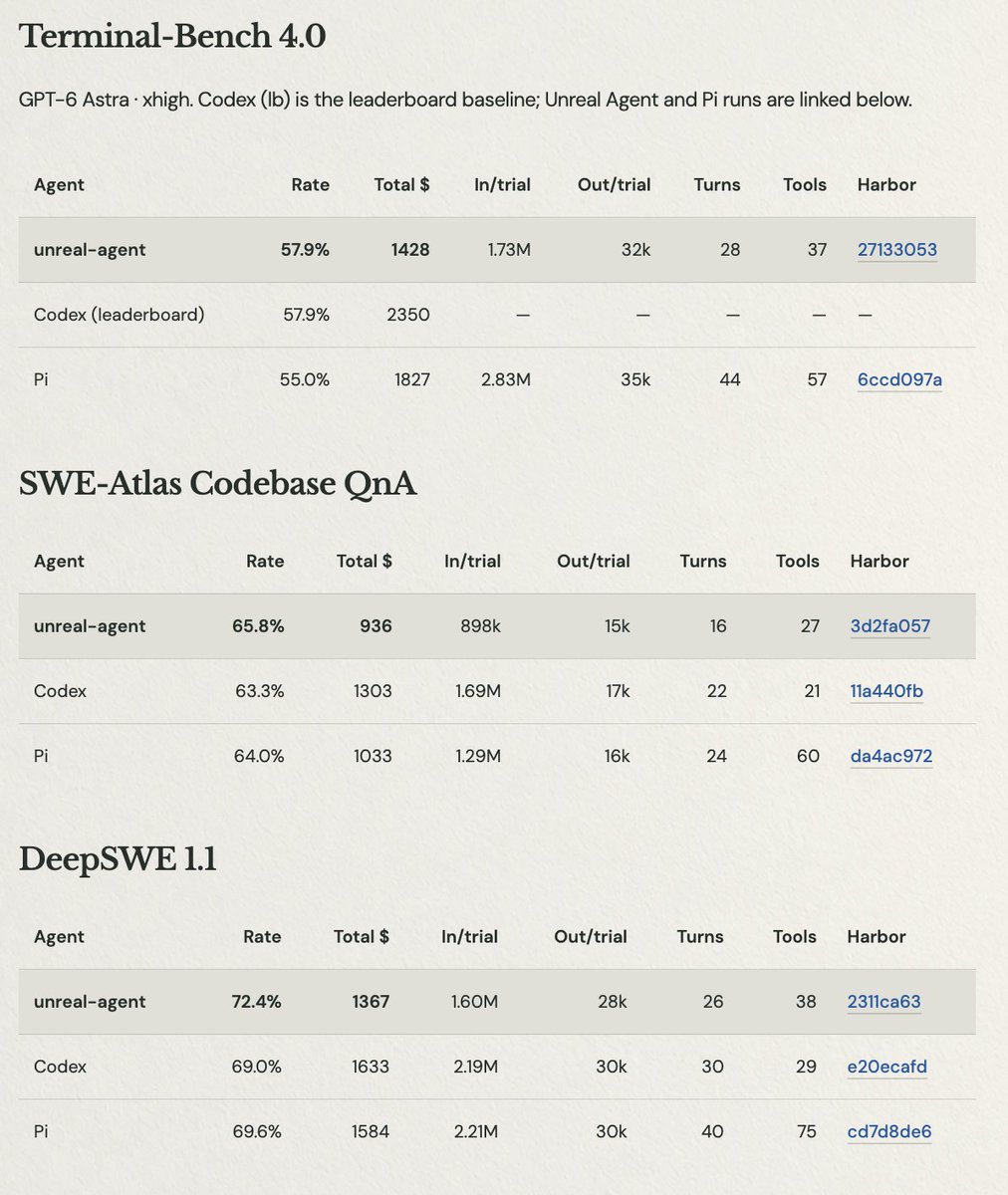 ryan_marten's tweet photo. The gold standard for science is sharing reproducible and auditable experimental data.

When it comes to benchmarking agents, this means configs, trajectories, rewards, and logs for every single trial.

We built harbor to make this easy. 

Unreal's analysis (related to @melissapan's recent work on comparing cost between harnesses while keeping the model fixed) sets a good example: they have uploaded and attached the raw harbor jobs for every result (each can be reproduced with a single harbor command). Good work!