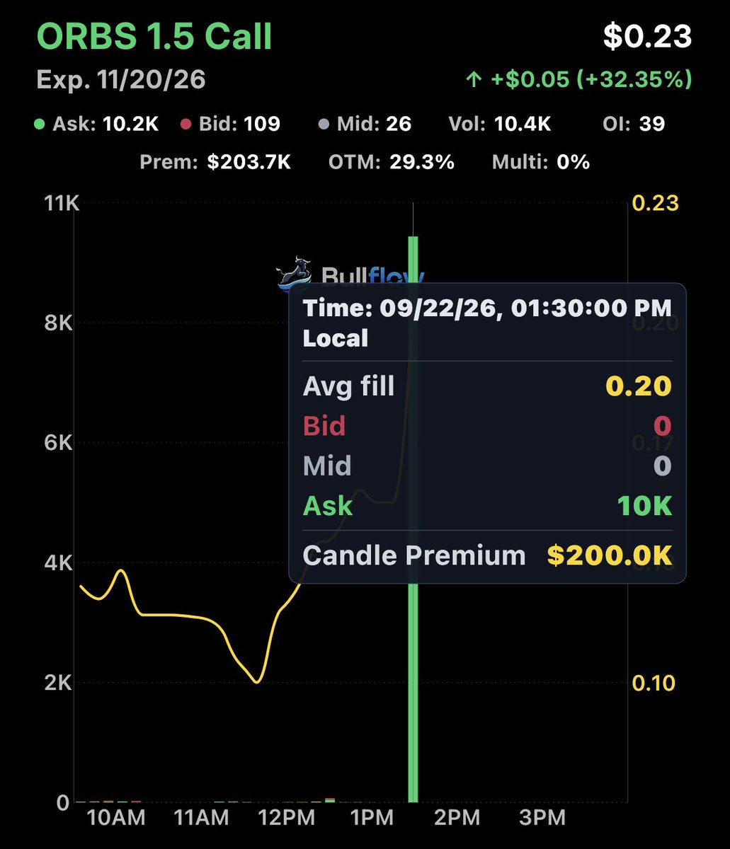 FL0WG0D's tweet photo. $ORBS - $200K Call buyer https://t.co/YQGY1MsgJ8