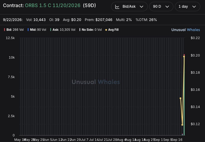 FlowbyBobby's tweet photo. 🐳whale buying $200k $ORBS 1.5 C 11/20/2026 (26% OTM) https://t.co/PoCMtUFYfi