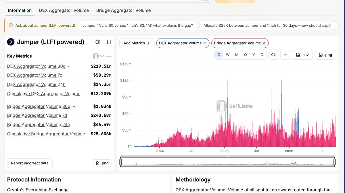 mztacat's tweet photo. This gets interesting, by the way;  $JUMP is finally coming. 

Jumper [ @jumperapp ] is the consumer app [Swap, Bridge, Earn] built atop https://t.co/AF0qtvuuRF, whereas LIFI is the backend infra. and developer toolkit. 

    Just like Consensys <=> Metamask;  LiFI. <=> Jumper

Key rounds from LIFI (parent) include: [~52M] 
  - $5.5 million seed led by 1kx (with participation from Dragonfly, Coinbase Ventures among other
   - $17.5 million Series led by CoinFund 
   - $29 million Series A extension in December 2025, led by Multicoin Capital

Since the @legiondotcc [deleted post, and today's ann. It is 100% certain they'd be a sale on Legion 
   - To what extent? Will XPs matter? 
From experience, they likely will come in handy for selection. 
   - Airdrop? I don't think so; there's no hint of that 
 
Participating? DYOR, but on good terms, I'd definitely be hopping in.  

Stats never lies 👇