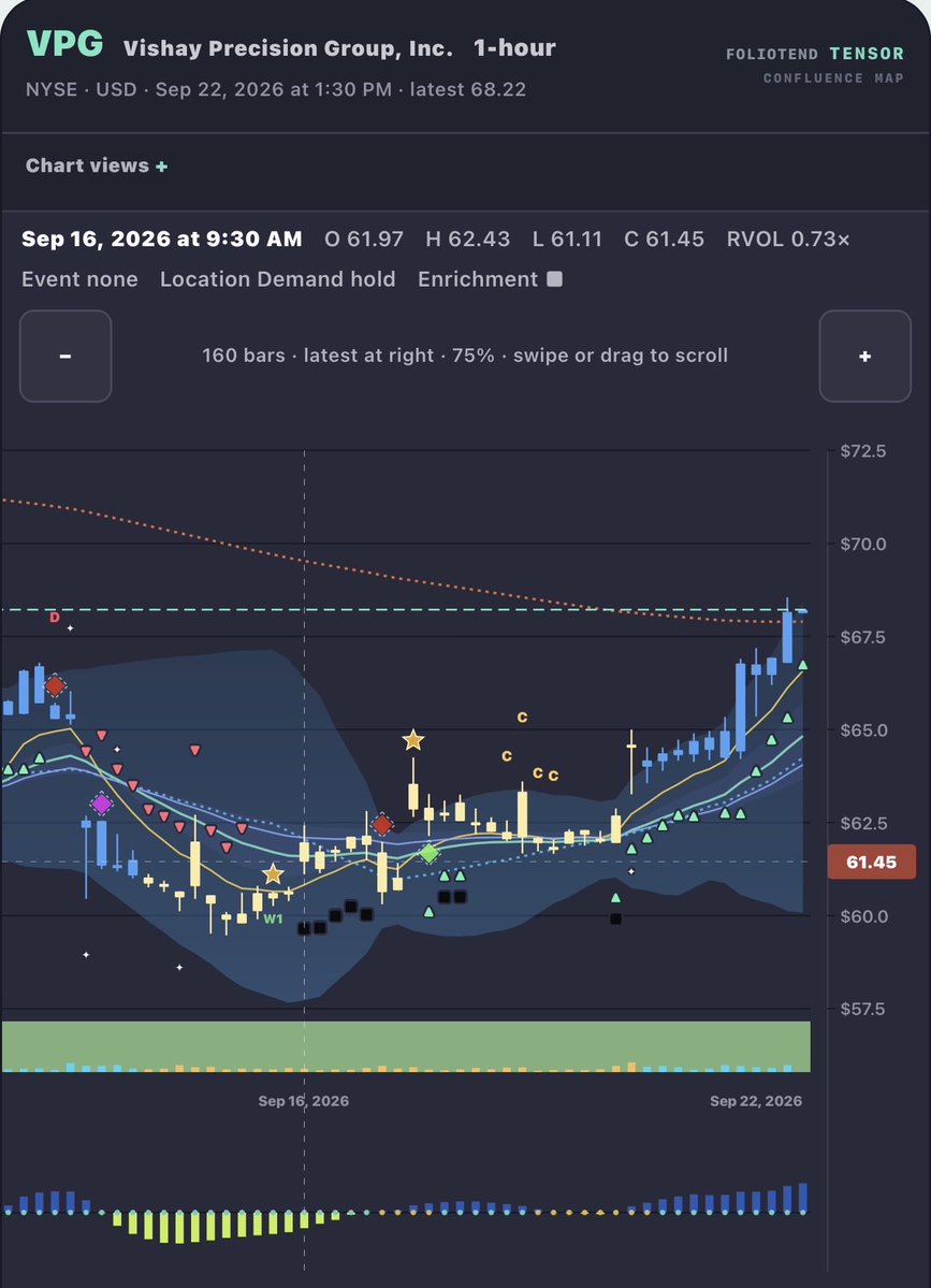 I’ve been underestimating an indicator in the Hourly timeframe 

Black squares AKA fast constructive edge 

Huge potential for identifying reversals 
$VPG 
 [📷