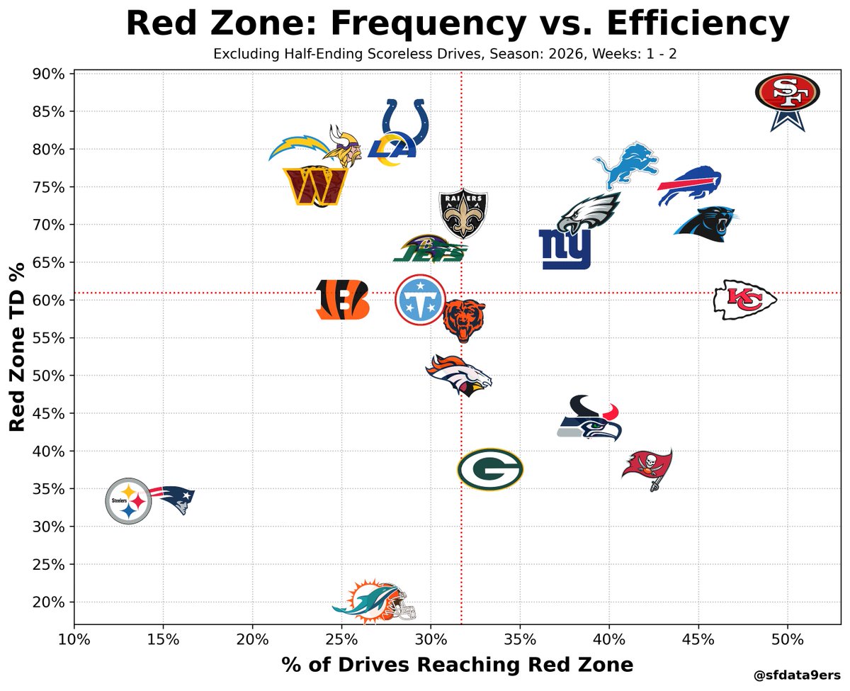 sfdata9ers's tweet photo. How often teams reached the red zone - and how many TDs they scored there.

ATL not included (no red‑zone trips so far).