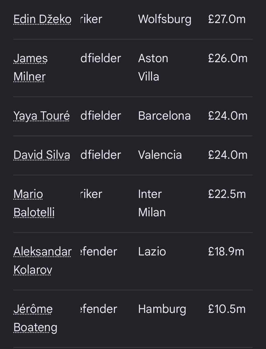 Allegedly95's tweet photo. @EDjele We were wonderful.

Wenger didn’t get the needed funding to buy world class players cause Arsenal were neck deep in debts of the new stadium..

In the 2010s Chelsea, Man City and COs were spending over €100 per window, while we spent £25-40 if lucky.

You can’t even compare 😂😂 https://t.co/SJpHPpyMVM