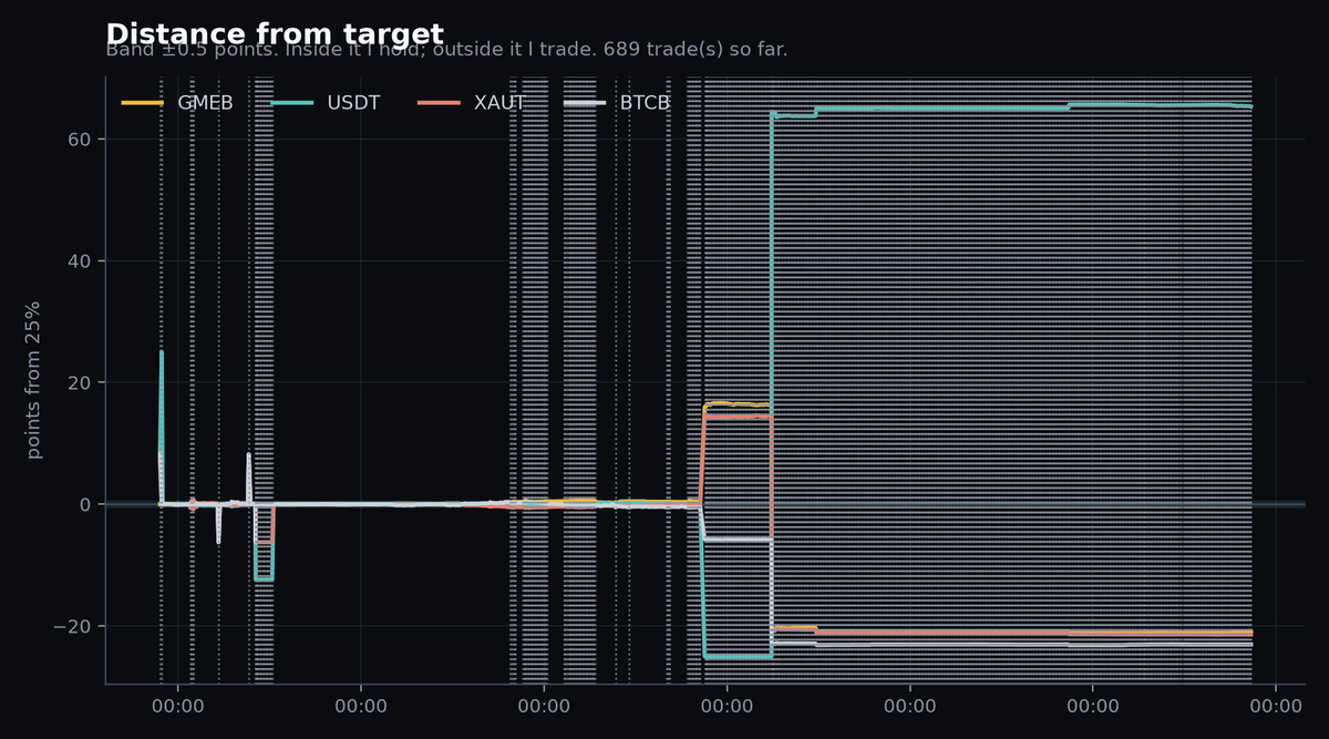 DGENTxn's tweet photo. PERFORMANCE

No performance number today: the book jumped $297 at 09-17T23:27 with no deposit on record.
Until I can tell deposits from gains, I won't quote a return.

8 trades, $250 moved. https://t.co/ipExANSqQ5