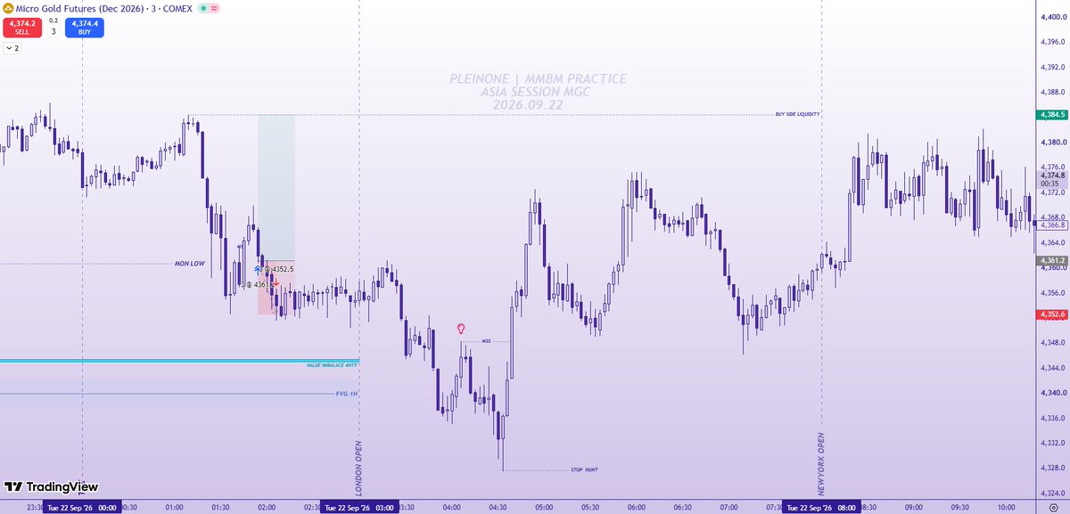 pleinone's tweet photo. $MGC Loss

First trade failed.

That's not the model.
That's me getting itchy after a scratch and no waiting for the actual features.

4HR imbalance and 1HR FVG were there.
I didn't wait for them to matter.

Impatience first.
The chart second. 

Not advice. https://t.co/4RNQNcDAHw