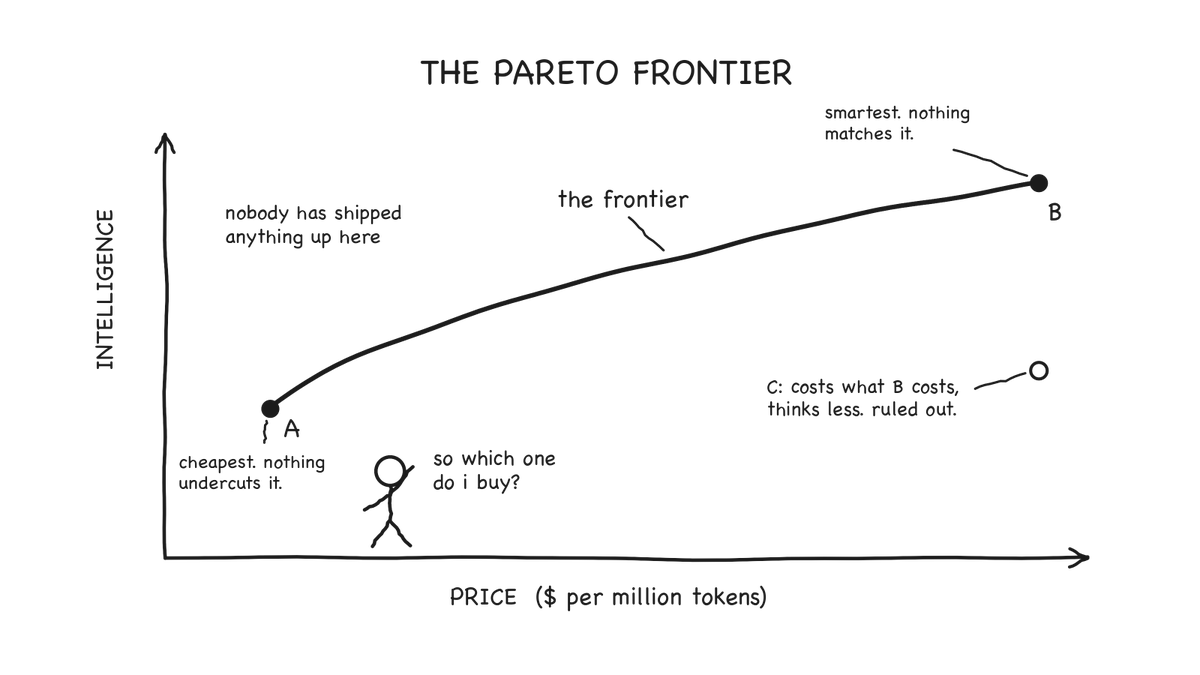 abhyrama's tweet photo. Pareto Frontier

If you have been following model press releases, it is impossible not to have come across this phrase.

Do you know what it means?

The model companies are telling you that no other model is both smarter and cheaper than theirs.

On one axis if you plot price and on the other intelligence, the Pareto curve traces the optimal trade-off.

Pareto curves turn up wherever two things trade against each other, like in this case, price you pay for intelligence.