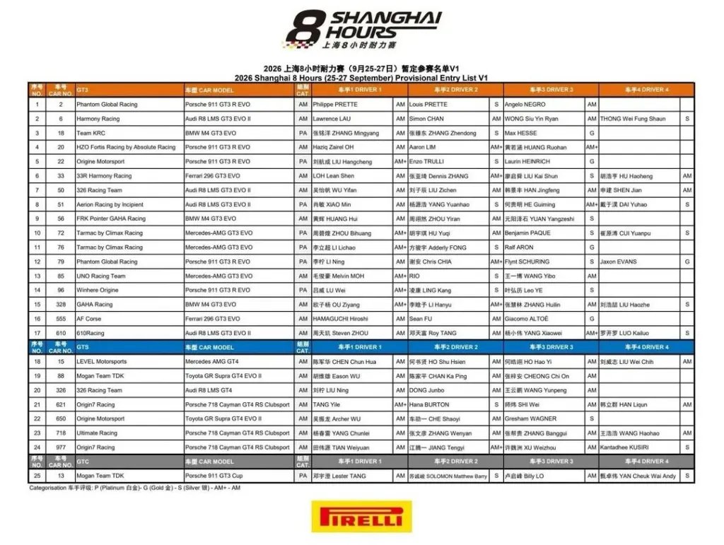 AriTHFeeder's tweet photo. Topspeed has released the provisional list of 2026 Shanghai 8 Hrs. The grid consist of 25 entries, 17 are GT3. This race will have plenty foreign drivers & upcoming talents compared to last year. Notable names  are: Laurin Heinrich, Max Hesse, Flynt Schuring, Ralf Aron, Enzo Trulli, Jaxon Evans, Benjamin Paque, Louis Prette, Giacomo Altoe.

#Shanghai8hrs