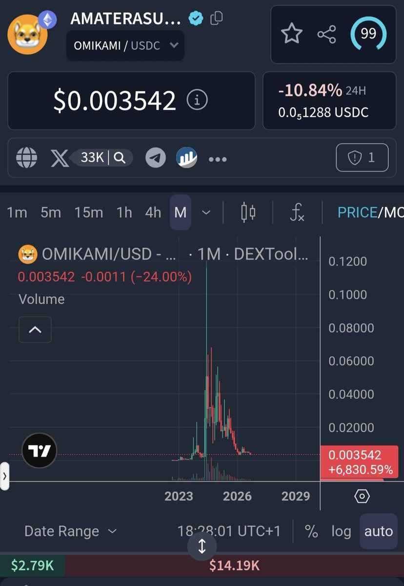 DefiLifeCrypto's tweet photo. No birthday from the scammer who created the slow rug scam @Omikamitoken 

Here's a big fuck you birthday 🖕 instead

See you dumbasses at $64k mcap. 

Remember what this scammer said, it's all or nothing. Nothing will be the reality. It's definitely heading to a big fat Zero https://t.co/cTp4Zr6WI0