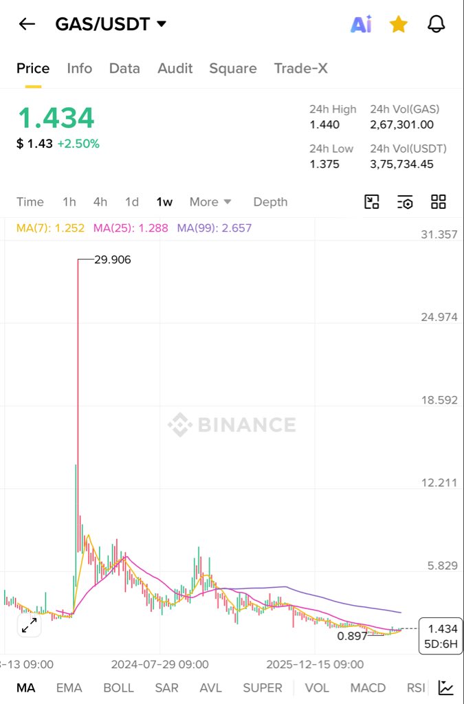 CryptoTenon's tweet photo. I see 2-4x 
$gas https://t.co/QdiiMNJfnt