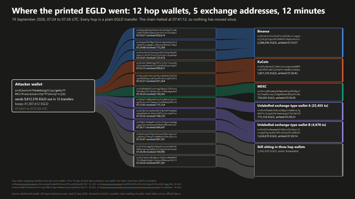 Justin_Bons's tweet photo. EGLD has been totally exposed for its lies & hidden centralization today! ⚠️

3 days of downtime is only the tip of the iceberg: 76M EGLD (2.5x supply) was minted & partially sold!

EGLD did not halt; the foundation used an off-switch!

All consequences of its reckless design! 🧵

Unlike a normal chain halt, where the chain stops due to a "consensus failure/disagreement", this was far, far worse. Instead of the chain stopping because an "inflation bug" caused consensus to fail, it kept going...

That is what allowed the hacker to actually send their EGLD into exchanges & cause considerable harm. What comes next is even more unbelievable. As I was wondering how it was even possible to shut down a chain with 3k validators in 66min...

That is what made me uncover the next bombshell: There is a literal foundation-controlled off-switch in the code!!!

The Off-Switch

Every mainnet node runs with a hard-fork trigger enabled that listens for a message signed by one specific public key. That is a remote stop switch held by the Foundation! We cannot know for sure if they pressed that switch, but it is highly unlikely they could have stopped the chain that quickly otherwise & the fact that it even exists is bad enough!

This is all a direct consequence of the shortcuts they had to make to bring a sharded chain down to 600ms...

Reckless Design

Sharding comes with certain trade-offs: EGLD claimed to overcome these trade-offs through its unique design. Turns out, in reality, those trade-offs had some extreme consequences we are feeling now:

EGLD sharding splits every transfer into a sender-shard debit & a destination-shard credit that must be reconciled by hand, & on one path the credit had no debit: a money printer. With no global supply invariant, finality before execution, & no protocol-level freeze, the only fix was manually shutting down the chain & a hard fork erasing the "final" history!

Lack of Disclosure

Given what I just explained, you can judge for yourself whether the team's disclosure is adequate. I argue it absolutely was not. The fourth screenshot shows their communication on the matter so far & exactly what they failed to mention

Including the mint, the hackers' success & the off-switch!

The fact that it took my own chain & code analysis to reach these conclusions tells us the team cared more about minimizing PR damage than properly disclosing the incident. At least with this piece out, they will not be able to get away with that anymore & will have to also include this information in their report

The community deserves to know what is really going on, how centralized EGLD really is & how the tech is not a magical panacea but instead comes with serious trade-offs

Chain Analysis

The record is clear, all on a public chain for all to see. The attacker exploited this vulnerability in the chain & managed to mint 76M EGLD! Over 2.5x the supply! Along with 430M bridged USDC, about 430M bridged USDT & 5,540 bridged WBTC...

The hacker then proceeded to split these into 16 wallet addresses & then send EGLD to multiple exchanges. If we look at the timing of when these exchanges "froze" EGLD, we see that MEXC did not act in time & it perfectly corresponds with very suspicious selling activity on that exchange, which was not even arbitraged out when the full freeze took effect. We cannot tell whether the hacker managed to exit the exchange afterward, but they certainly could have!

Which means the hacker was likely able to walk away with around $1M USD, effectively defrauding the exchange in the proccess, by leveraging this EGLD vulnerability

Please look at the visuals, as they provide all of the supporting evidence that can also be independently verified with publicly available information

Conclusion

This is BTC's 2010 inflation bug & ETH's 2016 DAO's hack rolled into one. That this all happened in 2026 is even more embarrassing

Unlike those historic failures, there was no full disclosure of the problem as it was happening. People deserve to know; we are blowing the lid off this story now!

This is also nothing like SOL's historic downtime, which involved network halts caused by bugs. Something that has happened in over two years. While EGLD managed to beat SOL in total downtime with this single incident!

SOL also never ever had an off switch! The irony & I apologize; some degree of schadenfreude cannot be helped in my situation. As the EGLD community was one of the loudest spreading that false narrative. Turns out it was unknowingly a projection!

The biggest red flag is still the team itself, after my fallout with EGLD last year. The toxicity & dishonesty became too much to bear

This will likely trigger another ad hominem campaign against me, as it did last time & as it did for other influencers/journalists/thinkers. Fortunatly, I am specialized in weathering the storm. While these facts are undeniable & mostly speak for themselves

EGLD certainly has some good technology; we can learn something from everyone. However, what we saw here over the last few days is beyond the pale

That's where the value lies: In also understanding the character of a chain's leadership, especially at an early stage, as even with decentralized governance, bad leadership can still mess it all up!

This is a truly worst-case scenario for a blockchain; there are very few examples of this level of collapse in blockchain history. After such an event, we have to question the competence & the wisdom of the underlying design choices

EGLD's design is flawed & reckless, making centralization trade-offs other chains would never even dream of. All while claiming to be holier-than-thou

It is never too late to change our minds in the face of new evidence; please study the supporting visuals for yourself. The truth cannot be credibly denied

What occurred here is undeniable, while the silence of EGLD's leadership speaks louder than words: 🎓