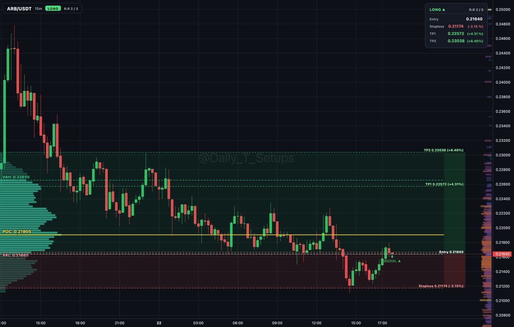 ethereum:0xb50721bcf8d664c30412cfbc6cf7a15145234ad1 auction rotation shows buyers absorbing near VAL at 0.21665.

🔼 Long setup
📍 Entry: 0.2166
🛑 Stop: 0.2117