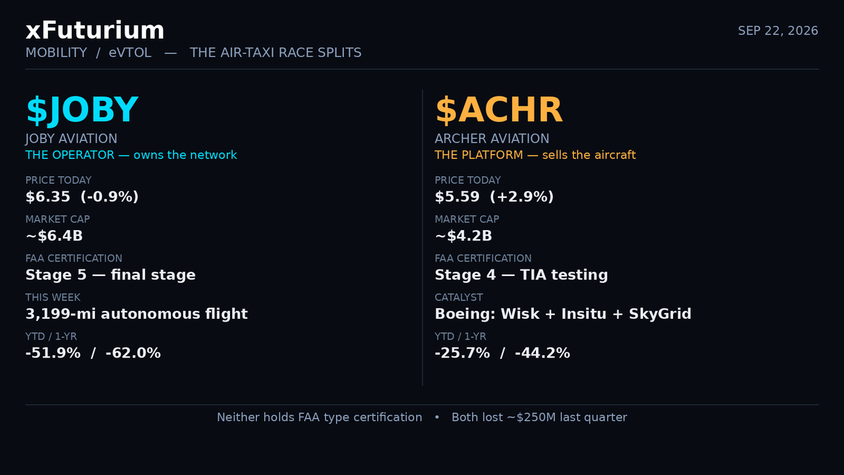 xFuturium's tweet photo. $JOBY just flew 3,199 miles across America with ZERO pilot inputs. $ACHR just became the company Boeing is betting its flying future on. Two completely different bets now — so why is the further-along one down 62% in a year while the other is down 44%?

Let's do the honest breakdown, because the air-taxi race just split in two.

THE WEEK THAT WAS — $JOBY, THE AUTONOMY PLAY

On Thursday, Joby flew a converted Cessna Caravan (its J208 autonomy testbed) 3,199 miles from California to Kitty Hawk, North Carolina — with zero control inputs from the onboard safety pilot. Taxi, takeoff, navigation, landing: all autonomous. It integrated into Phoenix Deer Valley, one of the busiest general-aviation airports in the country, and rerouted around severe weather in real time. Remote supervision came from up to 2,323 miles away.

The autonomy stack has now logged 400+ flights and 800 automated hours. And Joby isn't doing victory laps — it's on tour. This week it starts a week-long series of White House-backed eVTOL Integration Pilot Program flights in Dallas–Fort Worth (it's leasing a 45,000 sq ft facility there for a long-term presence), then sends the autonomous J208 on a month-long US tour: FAA, UPS Worldport, DoD bases, state DOTs.

Read that customer list again. Freight, medical logistics, disaster response, defense — missions that pay BEFORE the FAA certifies a passenger air taxi. The autonomy stack is Joby's second product, and it doesn't need a type certificate to earn.

The stock's reaction tells you everything about this market: $JOBY initially jumped on the news, then reversed negative as traders took profits. Today: $6.35 (-0.9%), ~$6.4B market cap, -51.9% YTD, -62% over the last year. Oh — and CEO JoeBen Bevirt sold 606,667 shares (~$3.76M) Tuesday under a pre-arranged trading plan. He still holds ~89.5M shares, but a separate Form 144 filing signals more insider liquidity coming. Worth watching, not worth panicking over — yet.

THE OTHER BET — $ACHR, THE PLATFORM

Archer stopped being a pure air-taxi story on August 10. That's when Boeing agreed to hand Archer its advanced-air-mobility portfolio — Wisk Aero (autonomous flight), Insitu (military drones), and SkyGrid (airspace management) — for a ~19.75% equity stake plus warrants and a board seat. Expected to close by end of 2026, pending regulatory approval.

What Archer actually bought: Insitu is a profitable defense business doing $200M+ in annual revenue — ISR drones, 3,500+ systems fielded, 35 countries. Wisk brings 16 years of autonomous eVTOL work: six aircraft generations, 1,700+ test flights. SkyGrid brings the digital air-traffic layer. Add the Anduril partnership (Halo and Thunder hybrid platforms for defense), and Archer's CEO isn't exaggerating when he calls it an inflection point: it's now a diversified platform across air taxis, drones, and AI — not a single-product startup.

The numbers today: $5.59 (+2.9%), ~$4.2B market cap, -25.7% YTD, -44.2% over the last year. Q2: $5.0M revenue — up 213% quarter over quarter, mostly Hawthorne Airport ops — against a $263.2M net loss. Cash: ~$1.56B. Quarterly spend runs ~$170–200M, so that $200M/yr Insitu revenue stream (post-close) doesn't erase the burn, but it buys something pre-revenue startups almost never get: time.

THE CERTIFICATION SCOREBOARD

This is still the only moat that matters, so let's be precise. Joby is in the fifth and final stage of FAA type certification — the only eVTOL developer flying a production-conforming aircraft, the machine government test pilots fly "for credit." It already holds the Part 135 air carrier certificate: the operating authority to carry passengers for compensation. Archer closed phase 3 in May and is in phase 4 TIA flight testing — a full gate behind on flown test time.

Neither company holds a type certificate yet. Anyone who tells you otherwise is selling something.

THE MACHINES

Joby's S4: six tilt rotors, pilot + 4 passengers, ~200 mph, 150-mile range. The tilt-rotor layout is faster and more energy-efficient than lift+cruise — and ~22 decibels quieter than a helicopter, which in dense cities isn't an engineering footnote, it's the permit to operate.

Archer's Midnight: 12 propellers (6 tilting), pilot + 4, ~150 mph, ~100-mile range — optimized for 20-mile back-to-back hops with ~10-minute charges. That's the actual air-taxi mission: short hops, fast turns.

THE MONEY QUESTION

Strip out the cash: Joby's operating business is valued near $4.8B, Archer's near $2.8B — roughly a $2B premium for being one gate ahead and owning the network instead of selling the airplane. On this year's sales estimates, Joby trades ~51x, Archer ~278x.

Both lost ~$250M last quarter ($245M Joby, $263.2M Archer) with zero revenue from the product they were built to sell. The market's verdict so far: Joby's lead is real but already in the price — and its operator model is more capital-hungry than Archer's OEM-turned-platform model, so it gets punished harder in a market repricing capital intensity.

But here's the tension the market hasn't resolved: Archer's new model NEEDS Joby to prove the concept. Somebody has to certify the air-taxi mission first, build the vertiport economics, and show passengers will board. Every gate Joby clears de-risks Archer's Midnight. They're competitors the way the railroad and the telegraph were competitors — the infrastructure one builds is the market the other sells into.

THE CATALYST WINDOW

Both companies are targeting first US flights under the White House's eVTOL Integration Pilot Program — and a Presidential executive order directs the DOT and FAA to let mature eVTOL aircraft begin operations in select markets as early as next year, ahead of full FAA certification. Joby's DFW flight series this week is the opening act. First passengers are targeted for later this year across 10 states. That's the window both stocks are really trading on — not 2030.

And the noise to ignore: Tesla's "flying Roadster" headlines shaved 4–5% off both stocks last month. It's a limited-edition stunt car with cold-gas thrusters — not street legal, not an air taxi, not a competitor. File under: Elon volatility, not industry signal.

THE REST OF S26: $UBER (the network Joby plugs into — it bought Uber Elevate in 2020), $BA (Boeing now owns a fifth of Archer — legacy aerospace money flowing downstream), $MBLY and $PONY (the autonomy endgame: self-flying is what makes the unit economics work), $AUR, $APTV, $LEA.

My read: Joby holds the best hand — final certification stage, Part 135 in hand, a revenue bridge from Blade and defense, $2.3B in cash, a six-year exclusive Dubai deal, 2026 revenue guided to $115–125M, and now a real autonomy product. Archer holds the better STRUCTURE — defense revenue incoming, Boeing's balance-sheet halo, four shots on goal instead of one. The market has the pricing backwards and the question right: you're not buying airplanes. You're buying the right to lose money until the FAA says go.

Two bets, one sky. Which one are you holding into 2027 — the operator proving autonomy, or the Boeing-backed platform? Drop your pick and your why below.