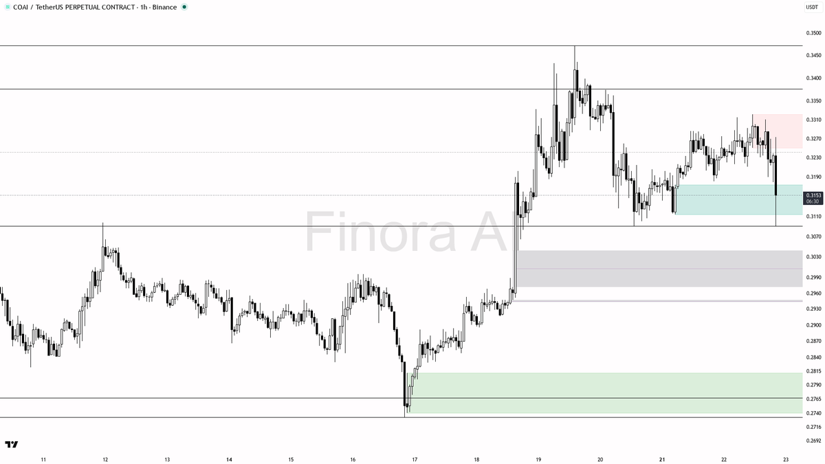 ⚠️ $COAI 23.9x volume dump into the break looks like distribution, not a flush

- my bias is bearish here — 1h, daily and weekly structure are aligned lower, an