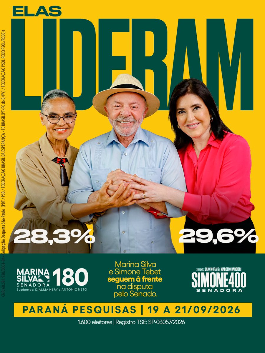 MarinaSilva's tweet photo. A nova Paraná Pesquisas confirma que seguimos entre as candidaturas na liderança da disputa pelo Senado em São Paulo. Marina Silva tem 28,3% das intenções de voto, em empate técnico com Simone Tebet, que aparece com 29,6%.

É a força de cada conversa, de cada compartilhamento e de cada pessoa que acredita que São Paulo pode ter uma representação comprometida com o desenvolvimento, a justiça social e a proteção do meio ambiente.

Agora é reta final. Precisamos ampliar essa mobilização em todo o estado e conversar com quem ainda está decidindo o voto.

São dois votos para o Senado. Em um deles, faz o 180 e chama mais uma pessoa para votar Marina Silva. No segundo, vote Simone Tebet 400.

E não se esqueça para governador de São Paulo vote Fernando Haddad 13.