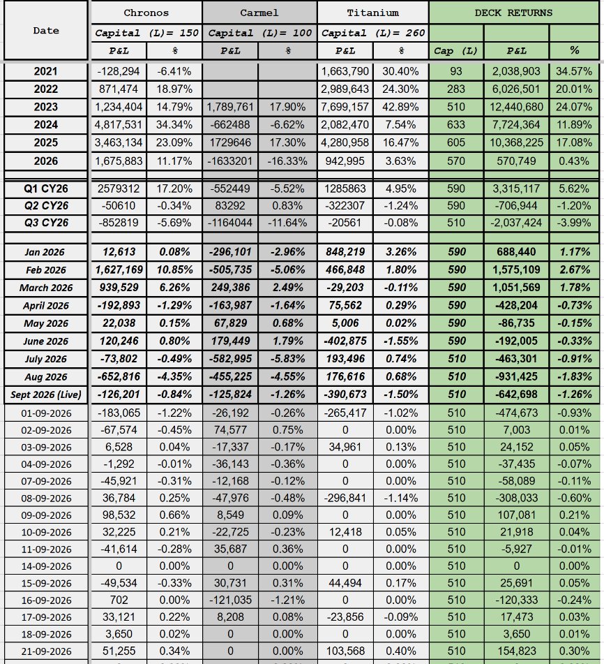 TrueAlphaSocial's tweet photo. True Alpha Deck
Date: 21-SEPT-2026
Cap : 510 L
Day P&amp;L : 154823
Day Return : 0.30%  
#algotrading #BankNiftyOptions #SystematicTrading #OptionsTrading #nifty #truealpha https://t.co/c7RyJF1Rs3