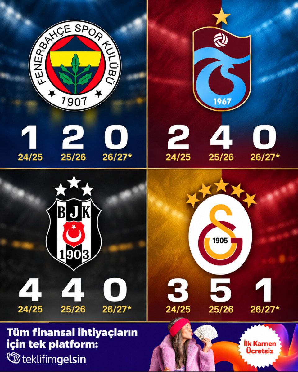 lemarcaspors_'s tweet photo. Son 3 sezonda gördükleri kırmızı kart sayısı

• Galatasaray: 9
• Beşiktaş: 8
• Trabzonspor: 6
• Fenerbahçe: 3 https://t.co/egyVui2vOd