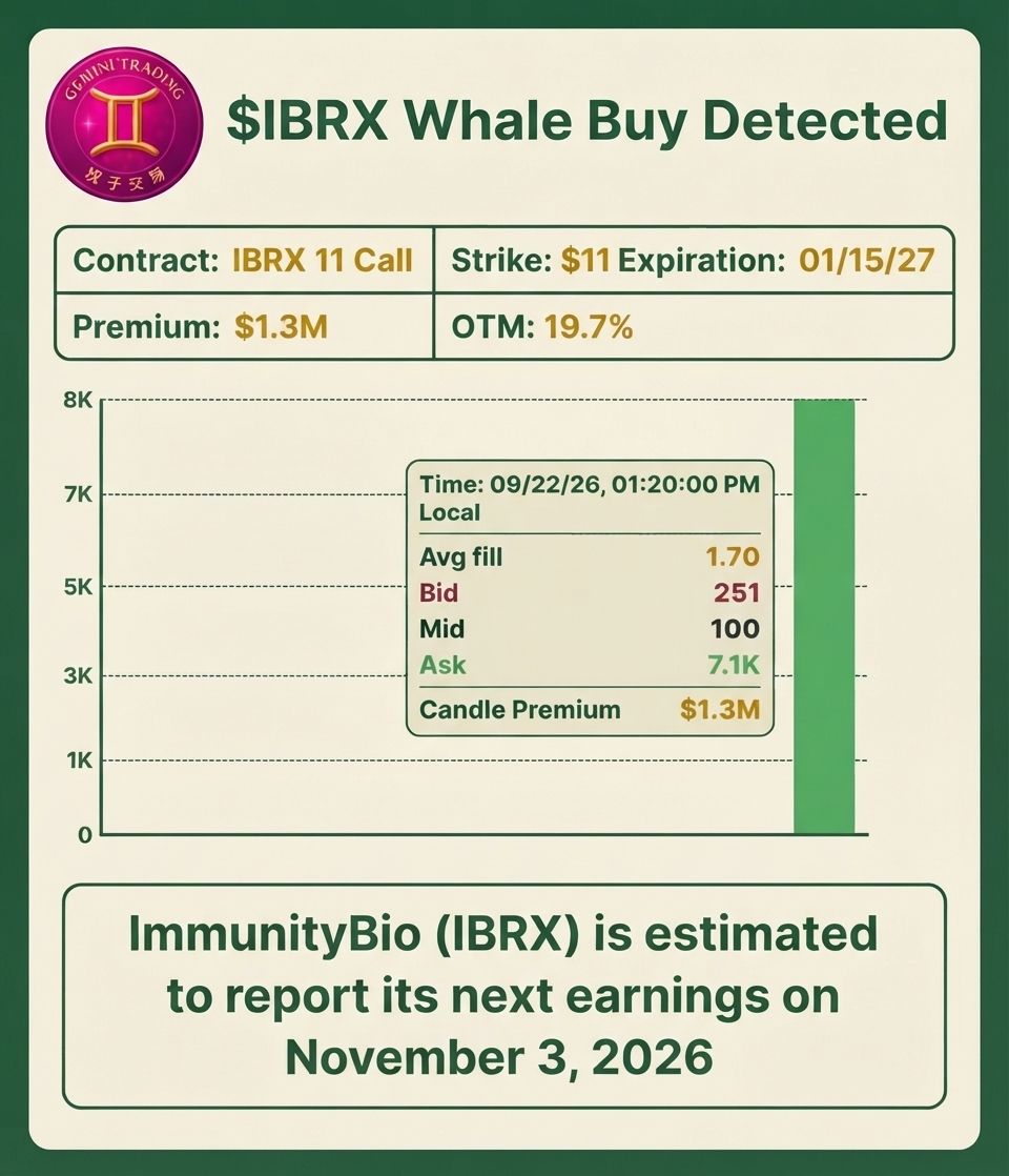 🐋 $IBRX WHALE #12: $1.3M on $11 calls, Jan 2027 expiry. 115 DTE. 19.7% OTM. But the REAL story: ~7,600 CONTRACTS — the biggest ticket-count of the day. Thread 