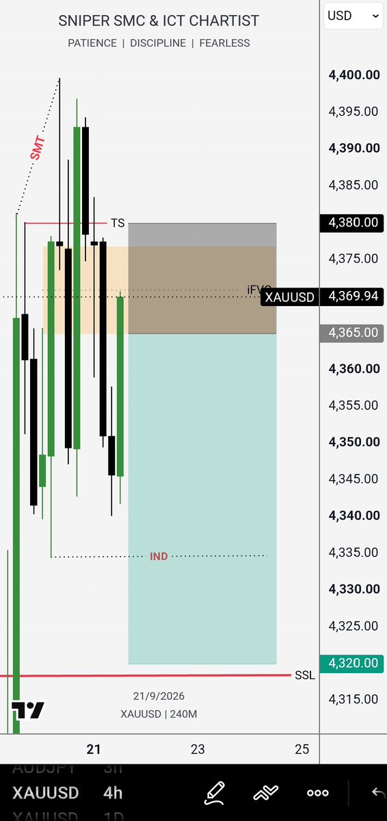 Sniperictcharts's tweet photo. 🚀 #XAUUSD VIP TP HIT 🎯

✅ 450+ Pips Locked
🔥 RR: 1: 3

📊 Clean Setup → Clean Execution

VIP Results Speak Through the Charts.

Precision • Patience • Discipline https://t.co/oVmkrtpXdB