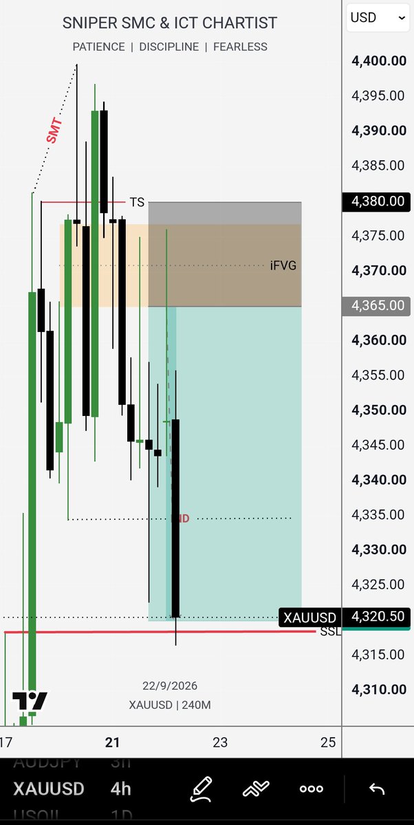 Sniperictcharts's tweet photo. 🚀 #XAUUSD VIP TP HIT 🎯

✅ 450+ Pips Locked
🔥 RR: 1: 3

📊 Clean Setup → Clean Execution

VIP Results Speak Through the Charts.

Precision • Patience • Discipline https://t.co/oVmkrtpXdB