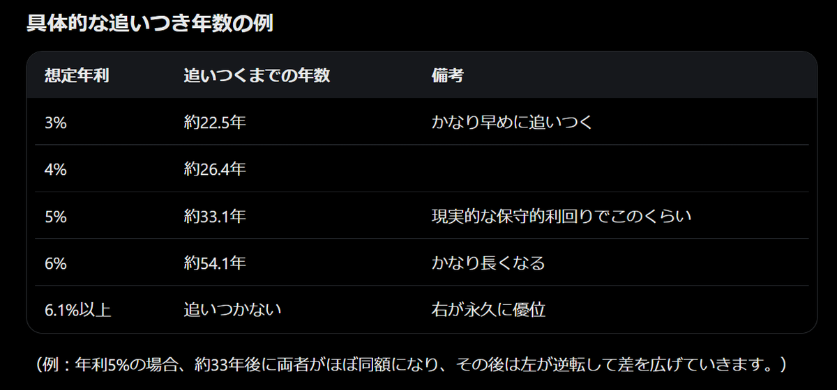 pmy34m's tweet photo. @gekibnews 左も右も全額投資した場合、左がいつ右に追いつくかどうかの計算結果↓
利回りによっては一生右の方が得 https://t.co/WDnJnVeUBY
