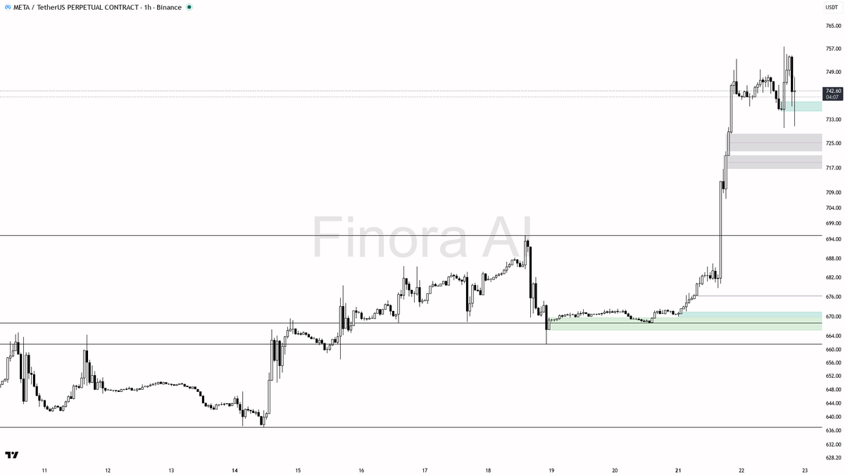 🧠 $META 1.52% sweep below 741.9 just loaded the bullish structure for continuation

- my bias is bullish here — the 15m wick below 741.9 that closed back above