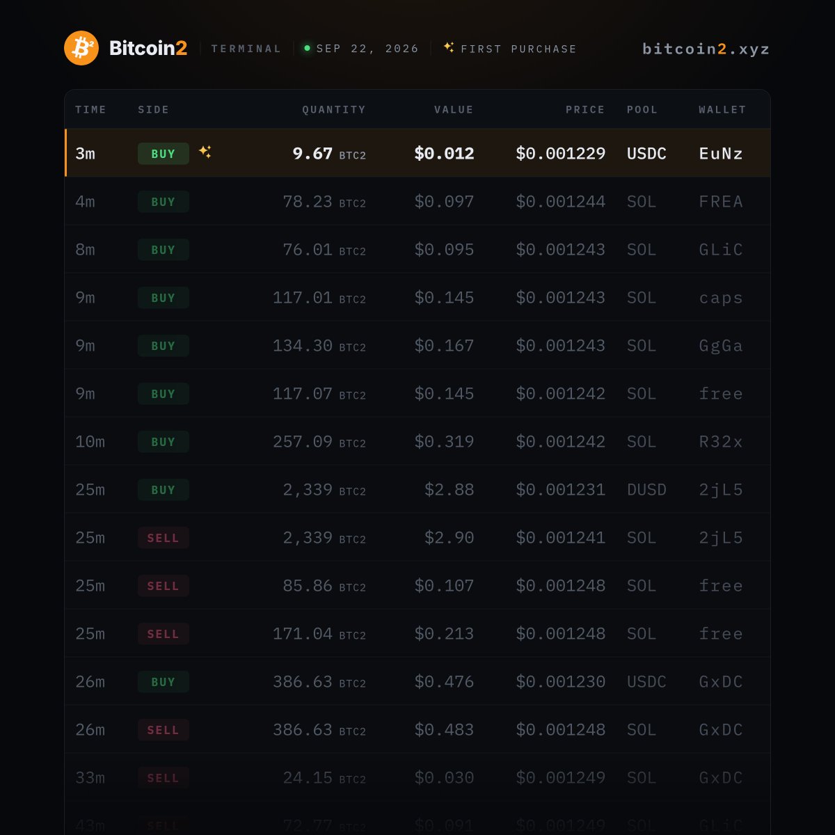 bitcoin2xyz's tweet photo. 9.67 Bitcoin2 purchased for a total of $0.01.

$0.001229 was the average price paid for each solana:G7M3qZQQzjESrLFkt4skjPqZHBY2x1GdZYHEiuxBDUSD. https://t.co/OjefheDdEL