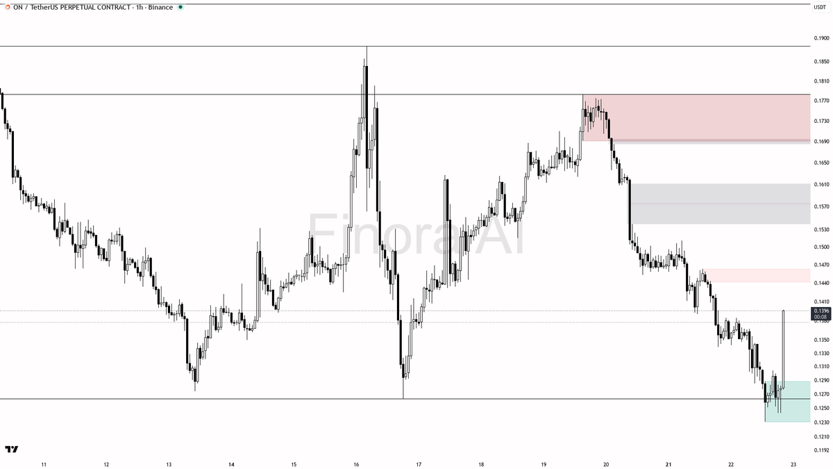 💥 $ON 5.1x volume on the 4.1% lift looks like real bids stepping in

- my bias is bullish here on the 1h — that volume spike with the sharp lift off the 0.1263