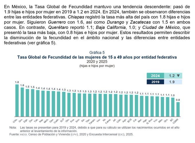 mario_campa's tweet photo. La tasa de fecundidad de México fue de apenas 1.2% en 2024 (!)

Pone a México en los últimos lugares del mundo, casi a la par de Japón e Italia y apenas encima de Chile o China. Corea y Taiwán se cocinan aparte.

El PIB potencial de México cae en automático.

1/3 https://t.co/RZ1H8HzyIc