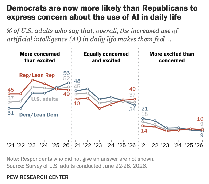 Split chart comparing Republicans and Democrats who are more concerned than excited, equally concerned and excited, and more excited than concerned about the growing use of AI in daily life.
