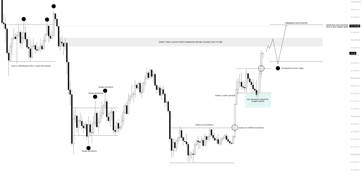 KillaXBT's tweet photo. "Any deviations should be bought quickly" was an understatement.

We have now genuinely broken away from the previous range and are starting to develop a new one.

Based on the current PA and the clear HH, I am looking at the 88–90K region as an important LTF area from the December range. I would not be surprised to see a flush into the low 80s first, before we push into the low 90s and begin trading beneath the December 2026 range highs. 

My current expectation is that we could spend months ranging below those December highs before any meaningful expansion higher. Nothing is guaranteed, but that is the structure I am paying attention to right now. 

It would be pretty ironic if the Clarity Act passes in Q4 and ends up marking a local range top, leading into a corrective Q1 instead. Just something I am considering. It would make sense if we see a buy the rumour move into the event, followed by a sell the news reaction, similar to what happened around the ETF approval.

For now, I am not rushing into any $BTC shorts. Shorts should be small. We are in a bull market, and the safer play is still longing decent retracements rather than aggressively shorting strength. The only reason I would hedge is because I am already positioned from lower. Otherwise, I would not be looking to short at all.