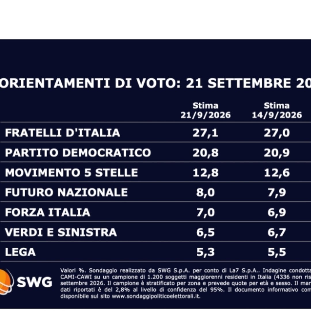 FabisGiova's tweet photo. @repubblica Quanto vi rode 😜 https://t.co/xWUx8oISRC