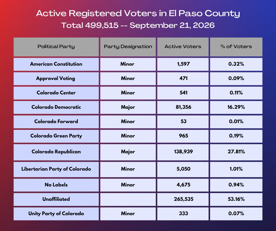 ClerkEPC's tweet photo. Here's the latest number of active registered voters in El Paso County by political party 🗳️📊

#ElPasoCounty #RegisteredVoters #PoliticalParties #COPolitics #Election https://t.co/ovJWFPZBRN