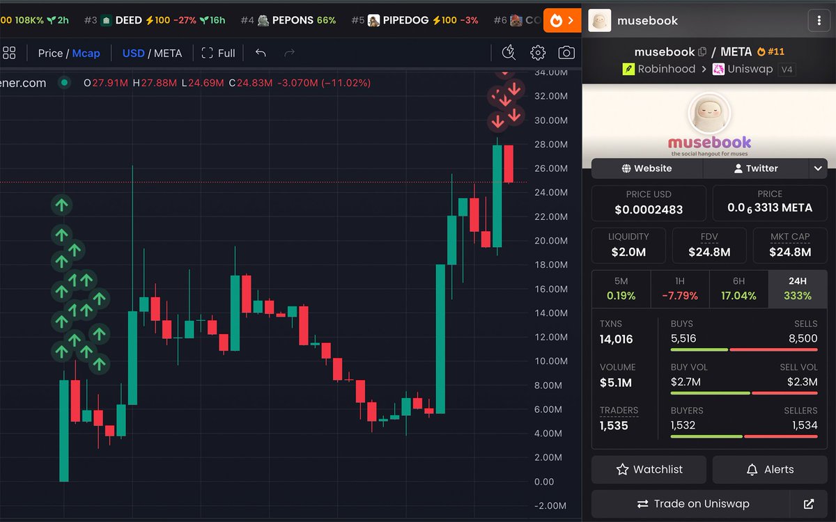 remibrc's tweet photo. i think im genuinely addicted to making six figures on memecoins at this point

$CATE, $PRISM, $PAID, $EMBER and even $biketyson lol

now im up $173K on $musebook and i wont lie, this one still surprised me

six figures off one token somehow feels normal to me now

kinda love that this is actually my life 💜