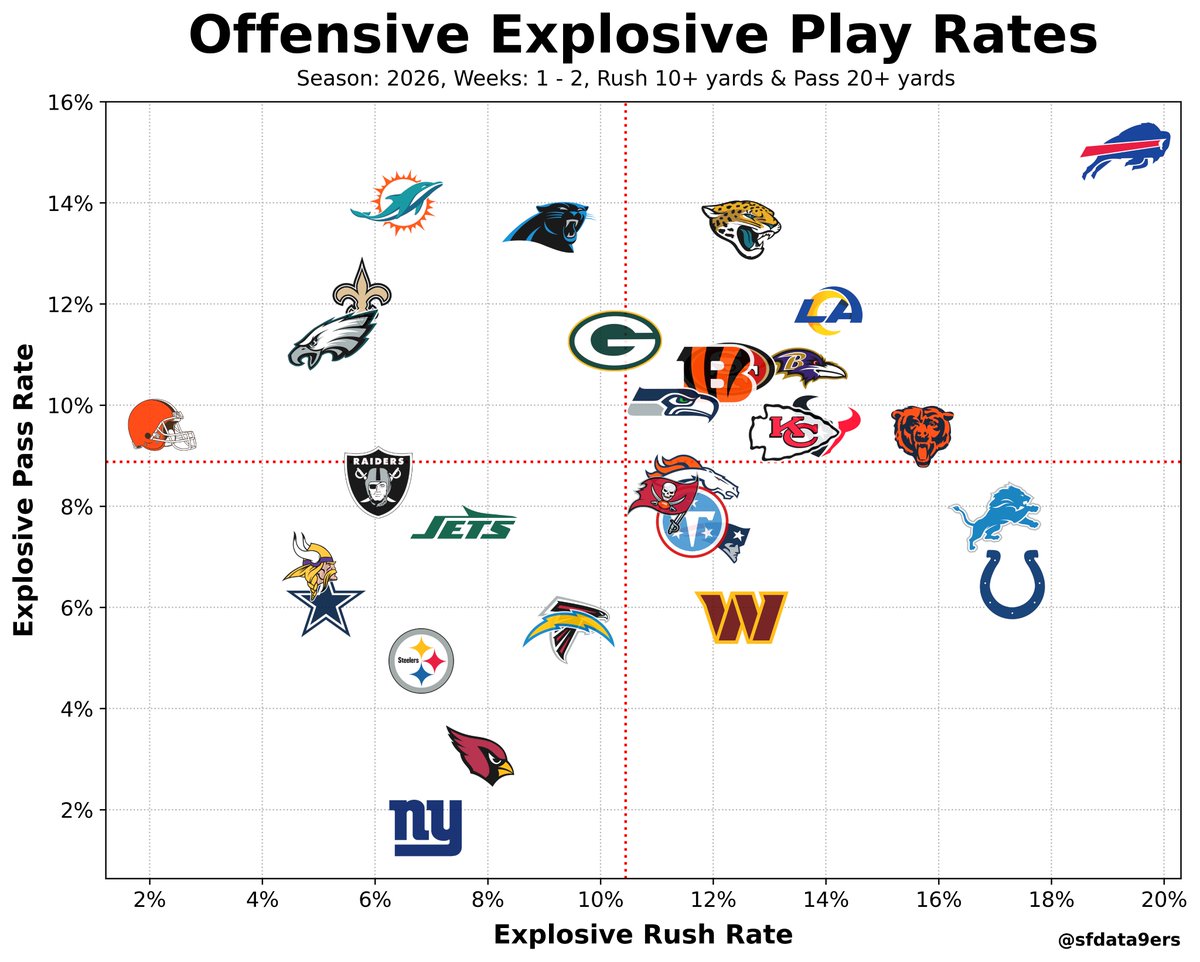 sfdata9ers's tweet photo. Offensive Explosive Play Rates through Week 2 

Rushes: #1 BUF, #2 IND, #3 DET
Passes: #1 BUF, #2 MIA, #3 CAR