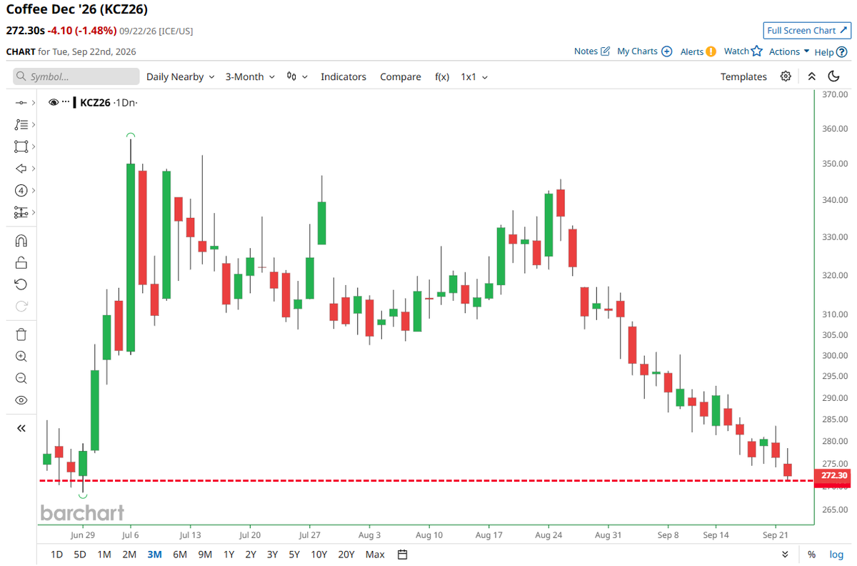 Barchart's tweet photo. BREAKING 🚨: Coffee

Coffee falls to lowest price since June 📉 ☕ Congrats everyone, ,we did it 🥳 https://t.co/hCgNkYYQWU