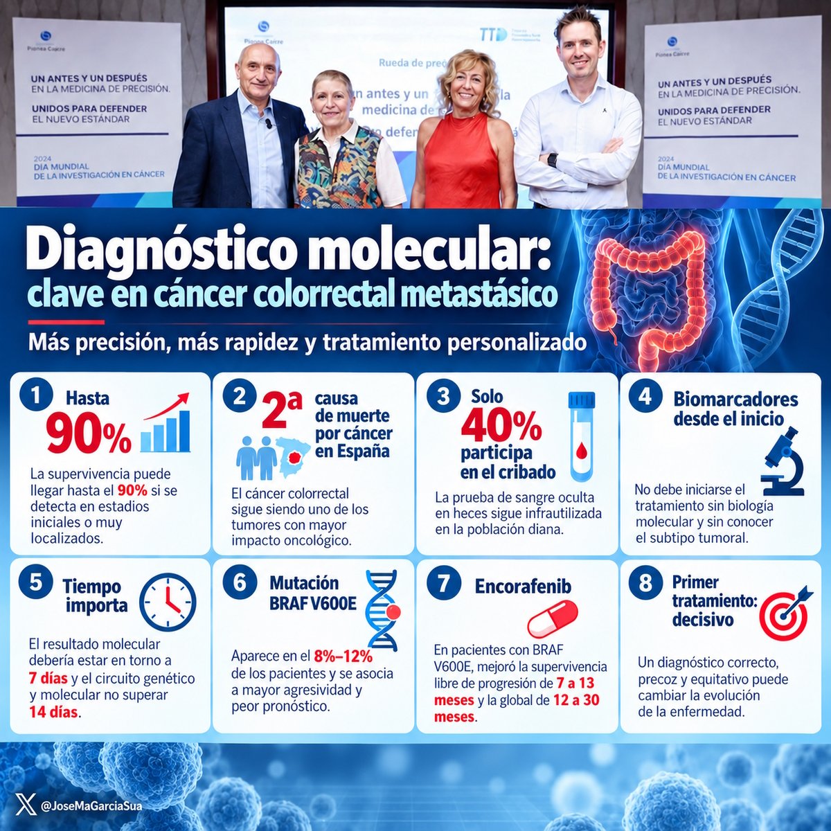 JoseMaGarciaSua's tweet photo. El 90% de supervivencia no es un titular optimista. Es un dato real — pero solo si el diagnóstico llega a tiempo.

En tumor colorrectal metastásico, la diferencia entre vivir 30 meses o solo 12 puede estar en un simple análisis molecular.

Lo cuenta la Dra. Encarnación González Flores, jefa de Oncología Médica del Hospital Virgen de las Nieves de Granada:

"No podemos empezar un tratamiento sin conocer la biología molecular del tumor que tenemos delante."

Lo que no sabía hasta leer esto:

• Solo el 40% de la población diana en España se hace el test de sangre oculta en heces, la prueba de cribado clave.
• Existe una mutación concreta, la BRAF V600E, presente en el 8-12% de los pacientes, considerada de peor pronóstico.
• Con el fármaco dirigido a esa mutación, un estudio reciente elevó la supervivencia global de 12 a 30 meses.

Lo que más me llama la atención: todavía hay oncólogos no especialistas dando estos diagnósticos.

Y el primer tratamiento, según los propios expertos, es el que más pesa en toda la evolución de la enfermedad.

La medicina de precisión ya existe. El reto ahora es que llegue a tiempo a cada paciente, no solo a algunos.