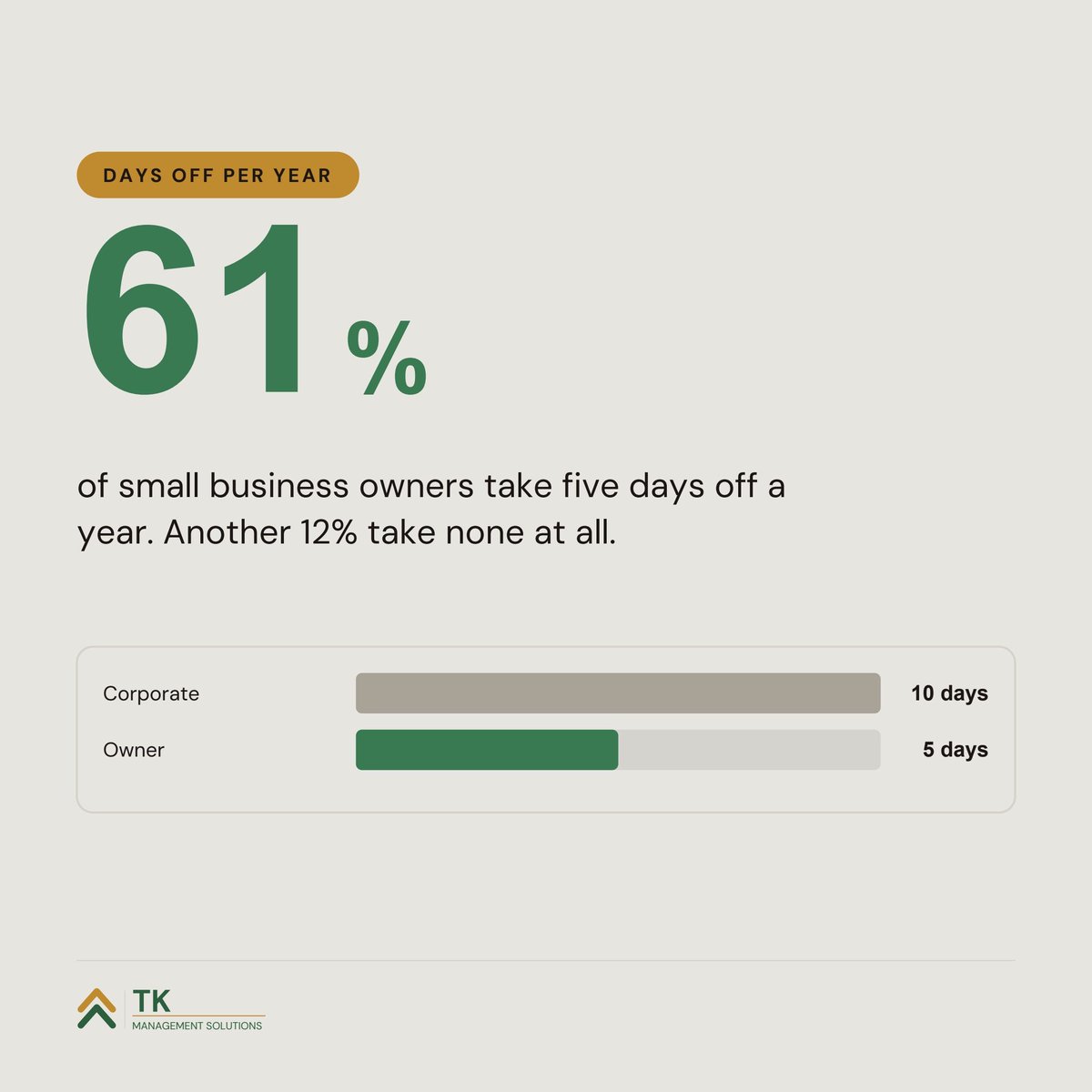 growthTKMS's tweet photo. 61% of small business owners take five days off a year. 12% take none.

Usually it is three processes that live only in your head.

Pick one this week. Record yourself doing it once, out loud. Correct the transcript. #ProcessImprovement https://t.co/513uAIjv8D