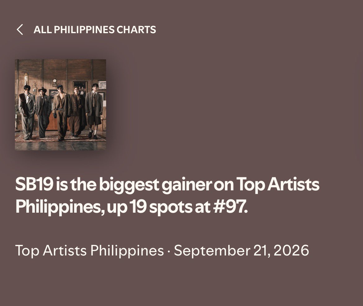 _OfficialNSG_'s tweet photo. @SB19Official is the highest gainer on Spotify Top Artists Philippines up by 19 spots!!!🇵🇭 🔥

Thank you for streaming, ATIN!!! 🥳 https://t.co/eho6ilQtPV