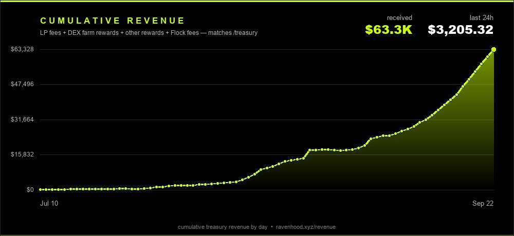RVHProtocol's tweet photo. The Raven keeps climbing. The treasury keeps compounding.

Ravenhood just crossed $63.3K in lifetime protocol revenue.

22.64% of robinhood:0x96765066f6a040a21eb027167d2315b707c82633 supply burned
$538.7K market cap
robinhood:0x96765066f6a040a21eb027167d2315b707c82633 +71.6% over 30D

$57.4K alone has now been generated from DEX strategies across Alandale, UPDEX and GigaDEX.

Four charts. All on chain. The numbers tell the story.
Ravenhood