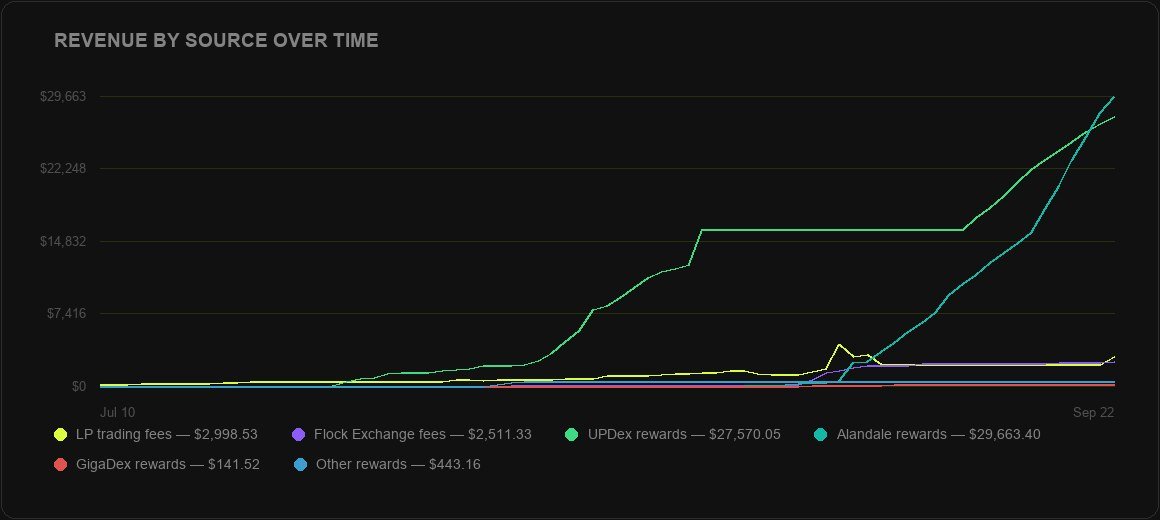 RVHProtocol's tweet photo. The Raven keeps climbing. The treasury keeps compounding.

Ravenhood just crossed $63.3K in lifetime protocol revenue.

22.64% of robinhood:0x96765066f6a040a21eb027167d2315b707c82633 supply burned
$538.7K market cap
robinhood:0x96765066f6a040a21eb027167d2315b707c82633 +71.6% over 30D

$57.4K alone has now been generated from DEX strategies across Alandale, UPDEX and GigaDEX.

Four charts. All on chain. The numbers tell the story.
Ravenhood